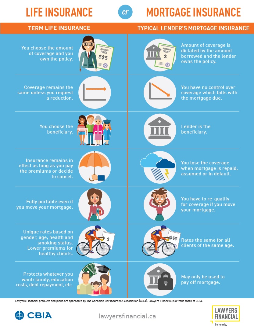 Mortgage Protection Insurance Vs Term Life